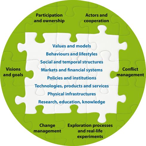 The graph shows the transformation heuristics developed by the Öko-Institut. In addition to the governance challenges described in the text, this includes eight identified system elements of an existing system.