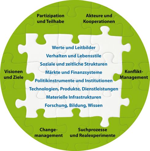 Die Grafik zeigt die vom Öko-Institut entwickelte Tranformationsheuristik. Diese beinhaltet neben den im Text beschriebenen Governance Herausforderungen acht identifizierte Systemelemente eines bestehenden Systems.